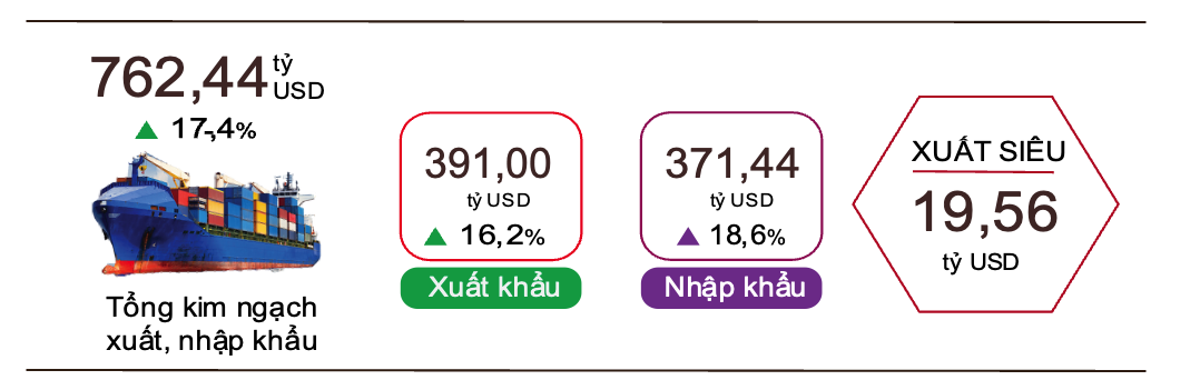 Xuất khẩu tăng 16,2% so với cùng kỳ năm ngoái.