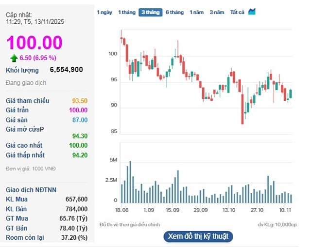 Cổ phiếu DGC tăng trần trong phiên sáng 13/11.