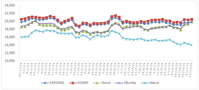 Giá xăng dầu từ đầu năm đến nay.