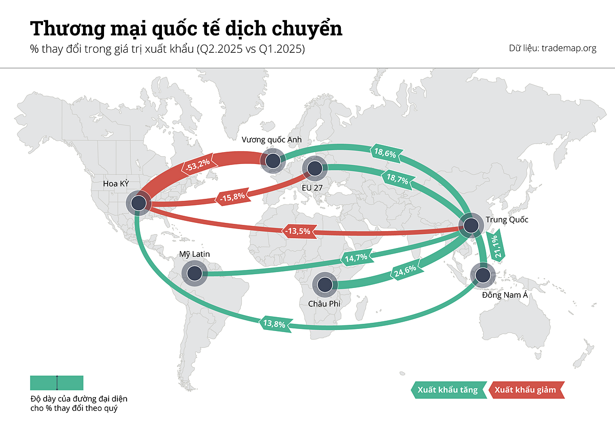 Sự thay đổi của thương mại quốc tế trong nửa đầu năm.