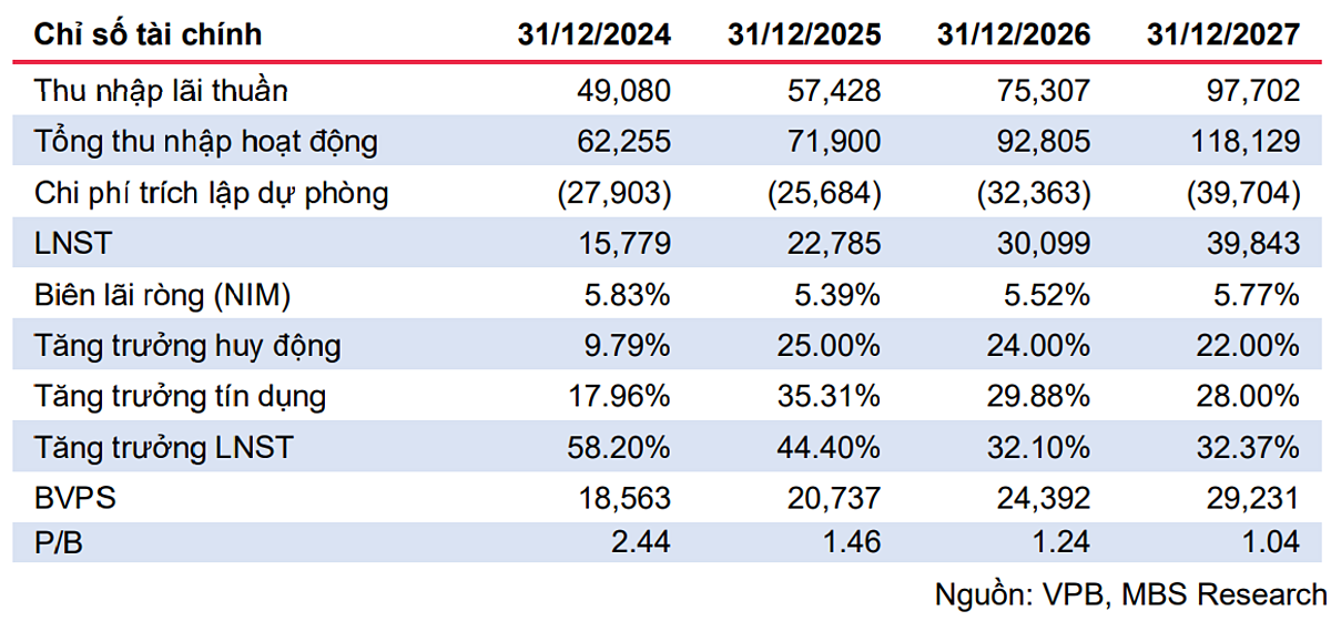 Dự báo kết quả kinh doanh của VPBank. &lpar;Ảnh: MBS&rpar;.