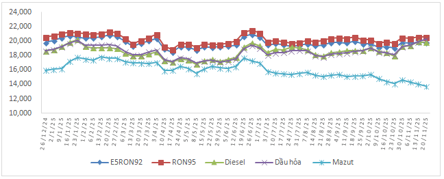 Diễn biến giá xăng dầu trong nước từ đầu năm.
