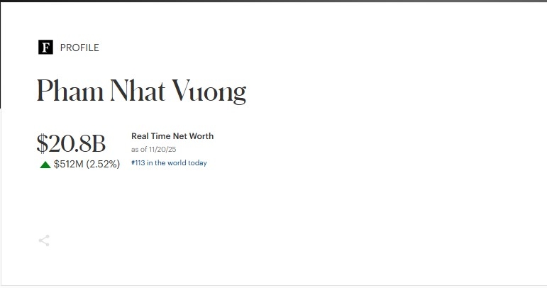 Tài sản của tỷ phú Phạm Nhật Vượng sắp lọt top 100 người giàu nhất thế giới.