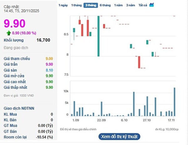Cổ phiếu VTC tiếp tục tăng trần trong phiên 20/11