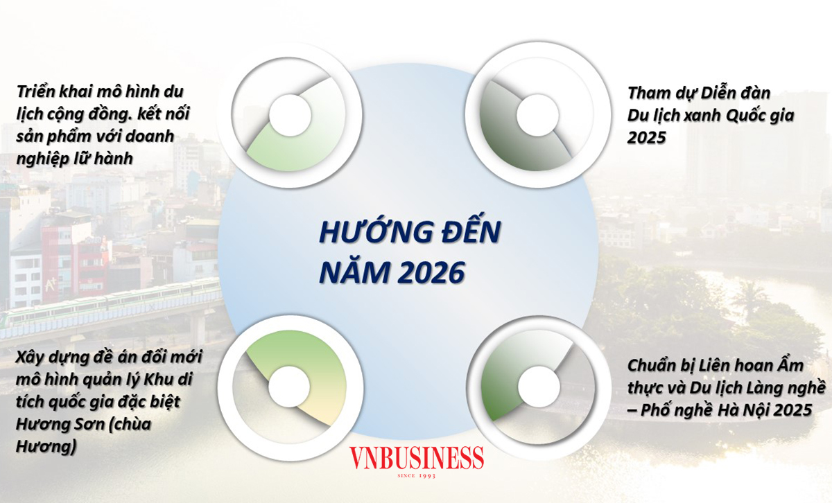 Du lịch Hà Nội hướng tới năm 2026 với nhiều kỳ vọng vươn tầm.