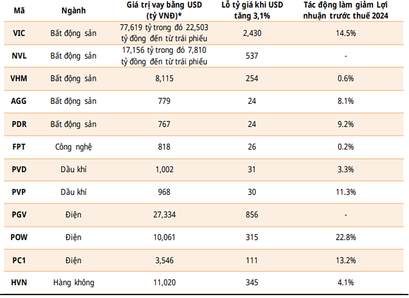 Nhiều doanh nghiệp chịu ảnh lớn do chênh lệch tỷ giá ngoại tệ.