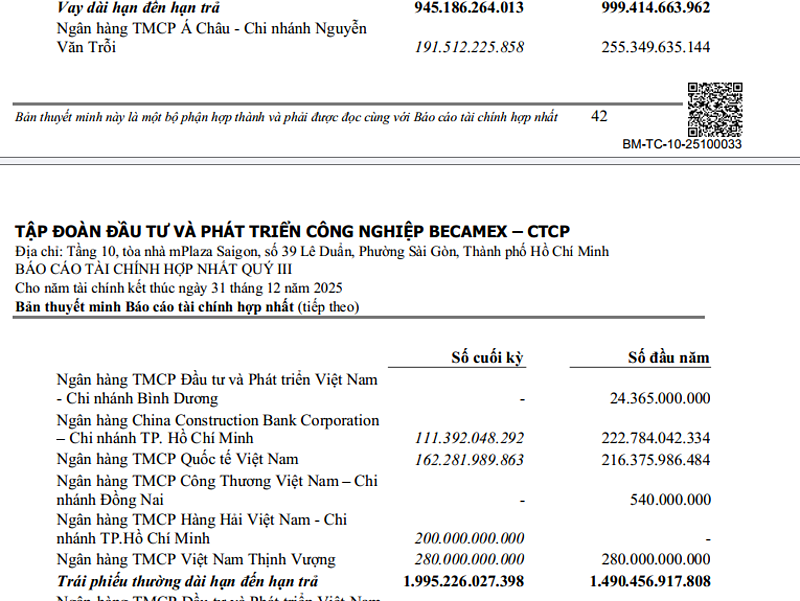 Becamex IDC đang sở hữu khoản nợ đến hạn phải trả hơn 2.940 tỷ đồng.