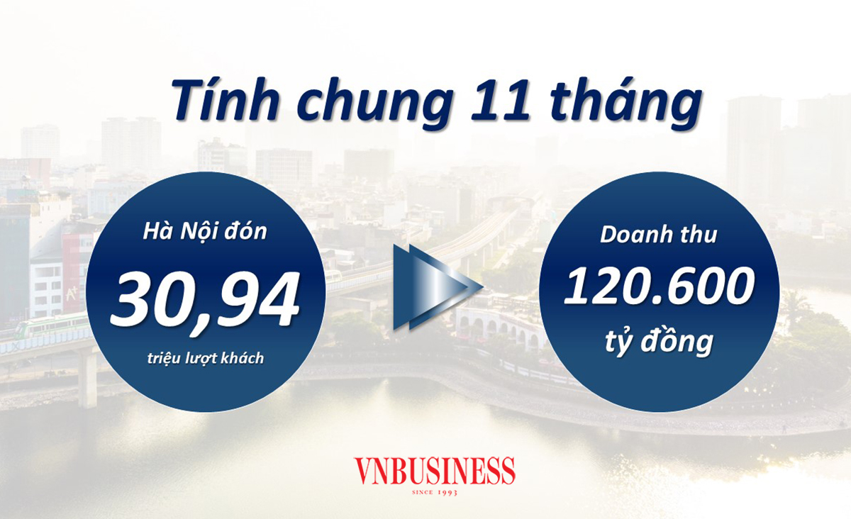 Du lịch Hà Nội bứt tốc nhờ đa dạng hóa sản phẩm sáng tạo và cú hích từ mùa lễ hội đặc sắc.