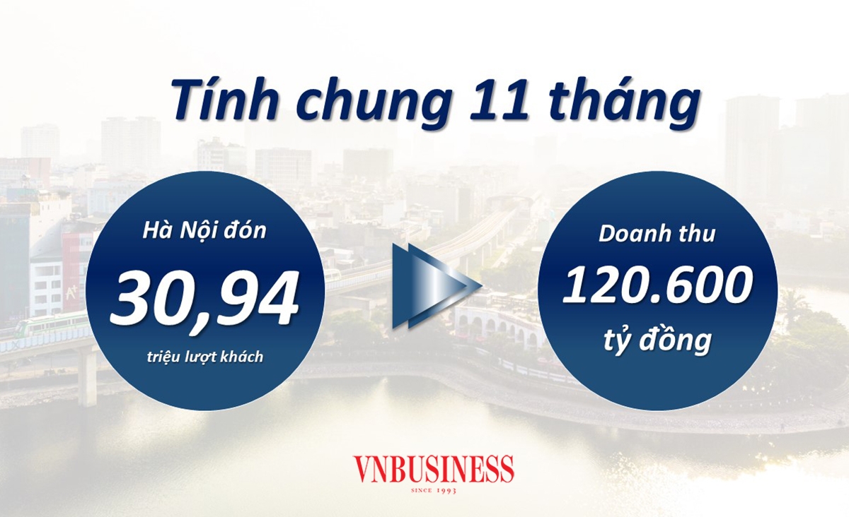 Du lịch Hà Nội bứt tốc nhờ đa dạng hóa sản phẩm sáng tạo và cú hích từ mùa lễ hội đặc sắc.