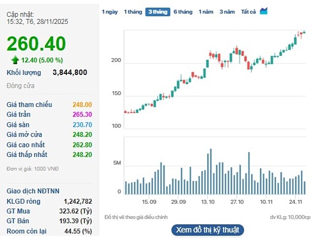 Cổ phiếu VIC lập đỉnh, vốn hóa vượt 1 triệu tỷ đồng.