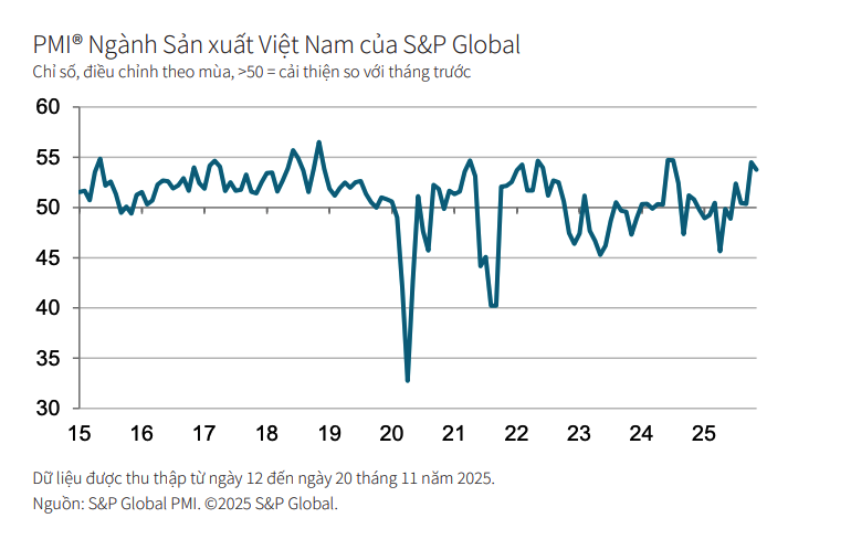PMI ngành sản xuất Việt Nam của S&P Global được thu thập từ phần trả lời cho các câu hỏi gửi cho các nhà quản trị mua hàng trong một nhóm gồm khoảng 400 nhà sản xuất.