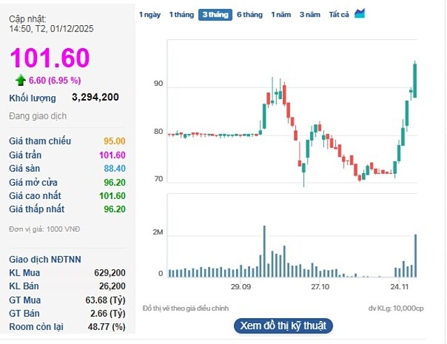 Cổ phiếu VPL lập đỉnh mới trong phiên 1/12.