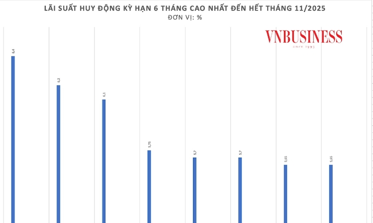 Áp lực thanh khoản đè nặng, hơn 20 ngân hàng tăng lãi suất huy động