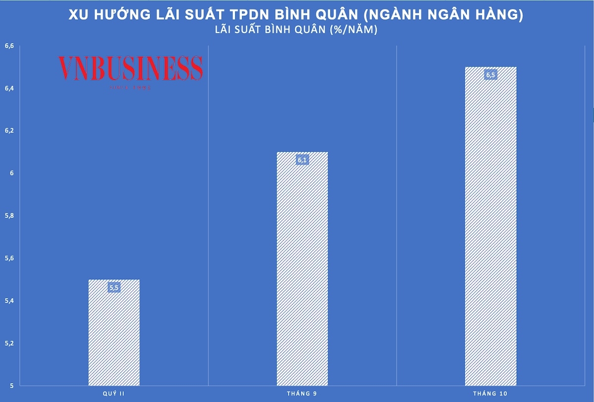 Đà tăng của lãi suất TPDN từ quý II đến tháng 10/2025 &lpar;Nguồn: FiinGroup&rpar;.