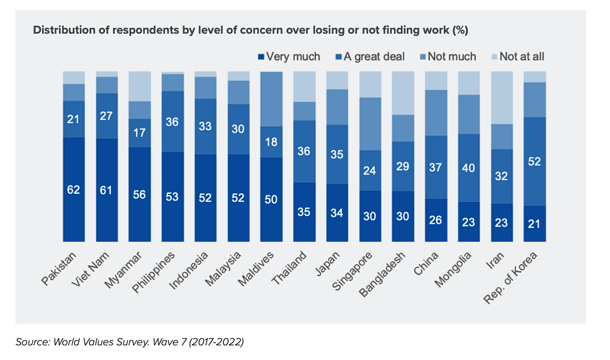 Tình trạng bất an về việc làm ở mức cao trên khắp khu vực Châu Á – Thái Bình Dương. Phần lớn người dân ở nhiều quốc gia - đặc biệt là Pakistan, Việt Nam và Myanmar, bày tỏ lo ngại sâu sắc về nguy cơ mất việc hoặc không tìm được việc làm, theo báo cáo World Values Survey.