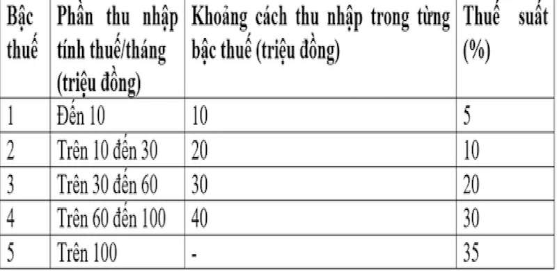 Nhiều ý kiến băn khoăn về tính hợp lý trong phương án điều chỉnh các mức ngưỡng thu nhập và mức thuế suất tương ứng trong biểu thuế.