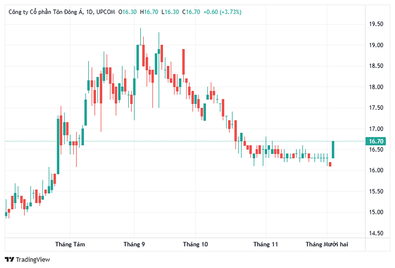 Diễn biến giá cổ phiếu GDA của Tôn Đông Á trong thời gian qua.