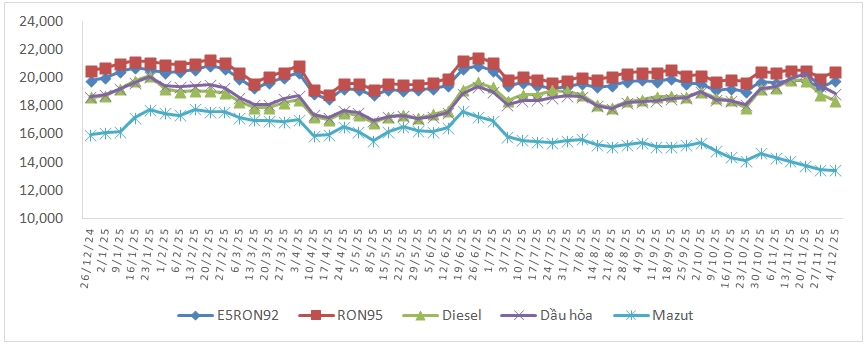 Diễn biến giá xăng dầu trong nước từ đầu năm.