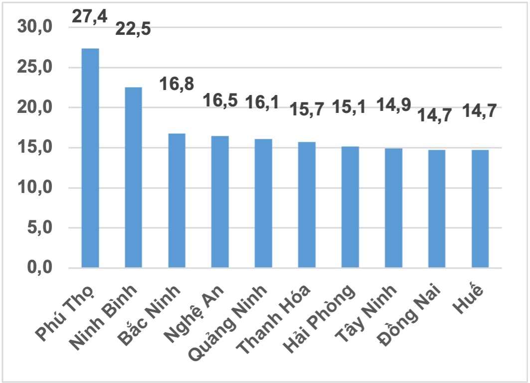 10 địa phương có chỉ số IIP tăng cao nhất so với cùng kỳ năm trước &lpar;%&rpar;.