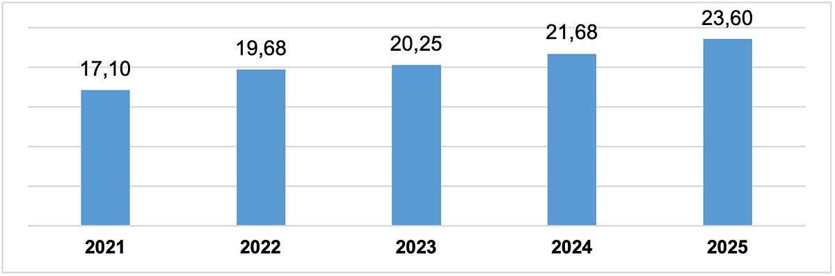 Vốn FDI thực hiện 11 tháng các năm 2021 - 2025 &lpar;tỷ USD&rpar;.