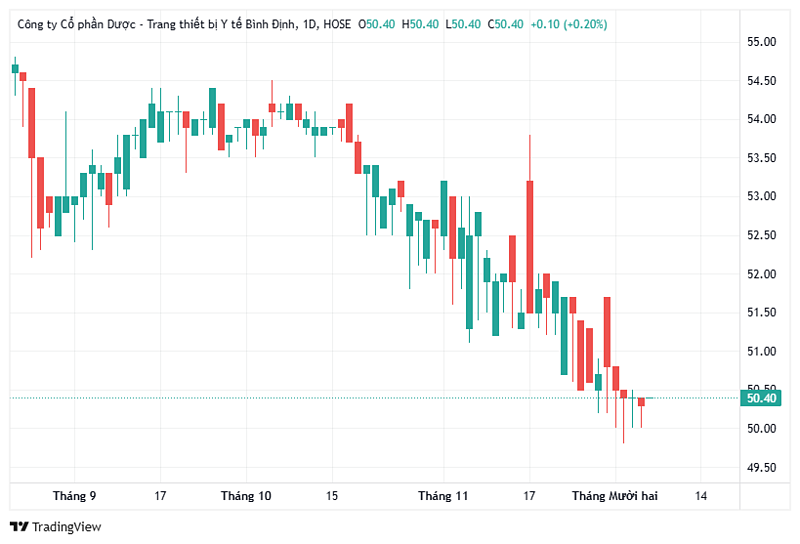 Diễn biến giá cổ phiếu DBD trong thời gian qua.