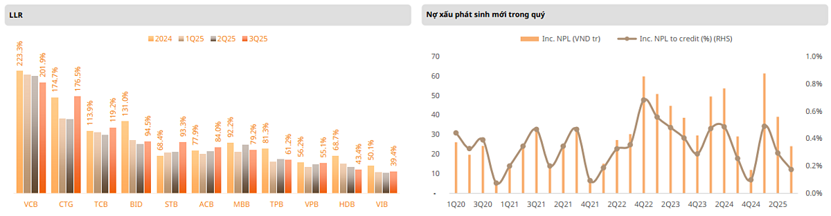 Nợ xấu và dự phòng rủi ro tín dụng của các ngân hàng.