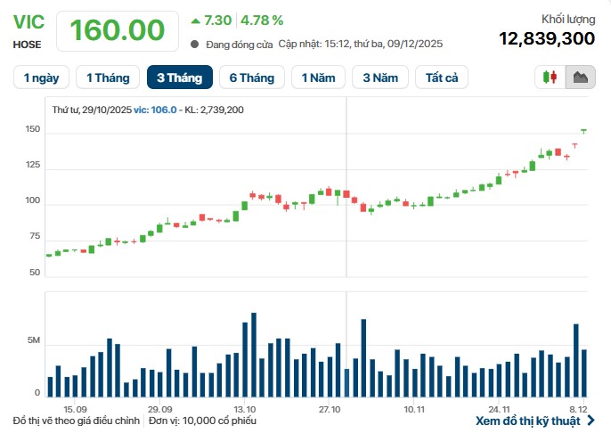 Vốn hóa Vingroup lớn hơn tổng vốn hóa của Big 3.