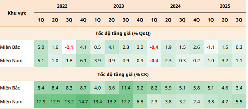 Giá cho thuê thể hiện xu thế tăng chủ yếu tại KCN mới đi vào hoạt động.