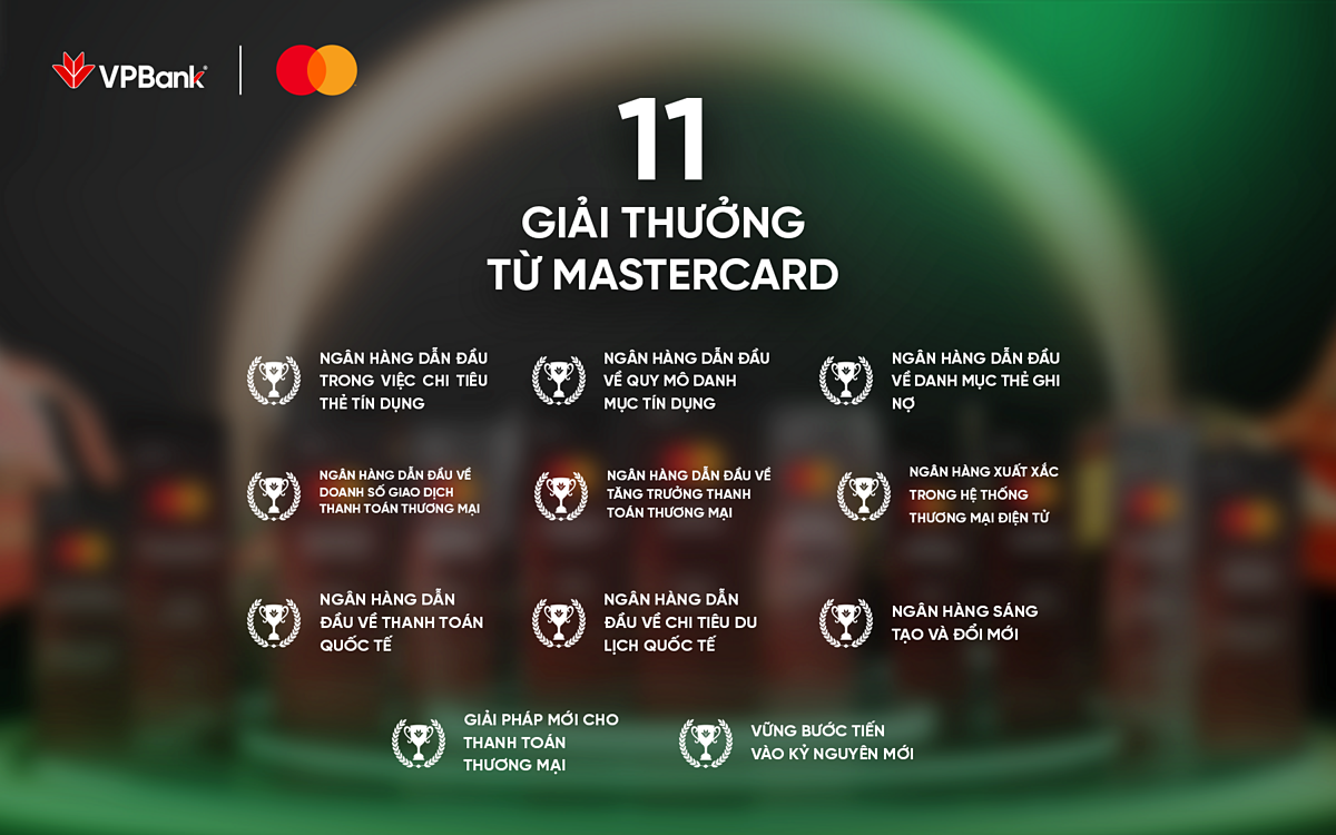 VPBank được Mastercard vinh danh với 11 giải thưởng uy tín.