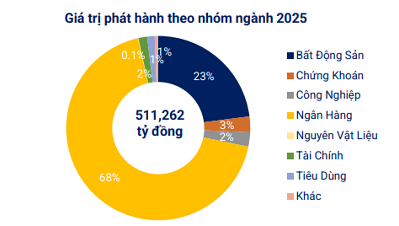 Giá trị phát hành trái phiếu theo ngành của 11 tháng đầu năm.