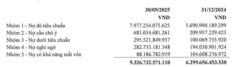 Nợ xấu của VietCredit tăng gần gấp đôi trong 9 tháng đầu năm.