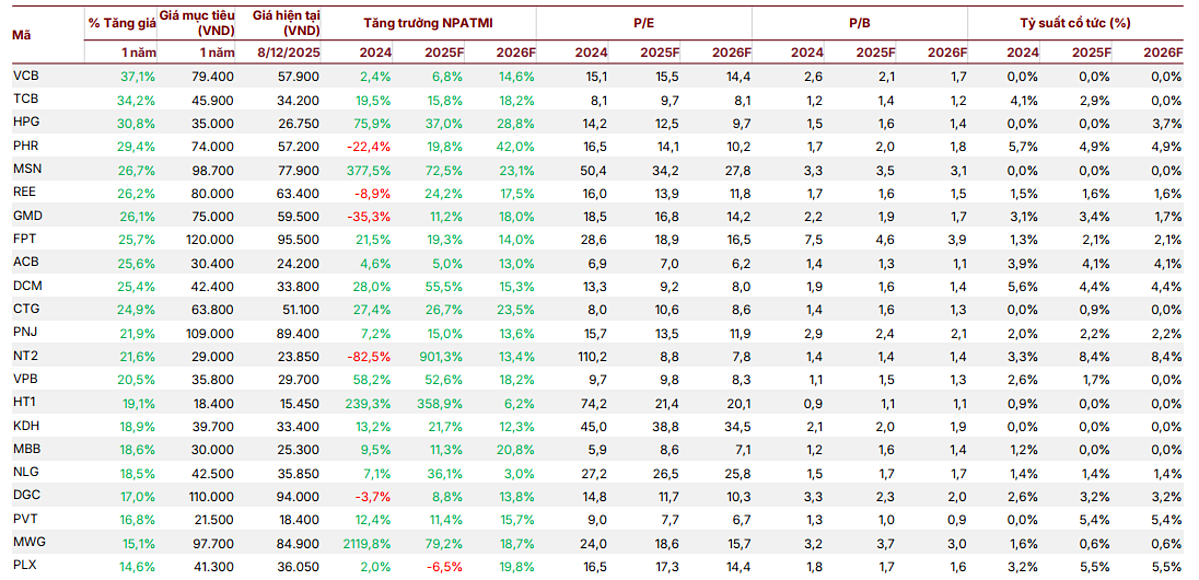 Danh sách mã cổ phiếu yêu thích của SSI Research.