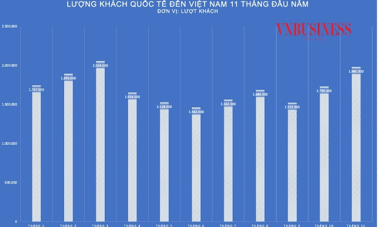 Nghịch lý du lịch Việt: Khách quốc tế lập đỉnh, doanh nghiệp vẫn... hụt thu