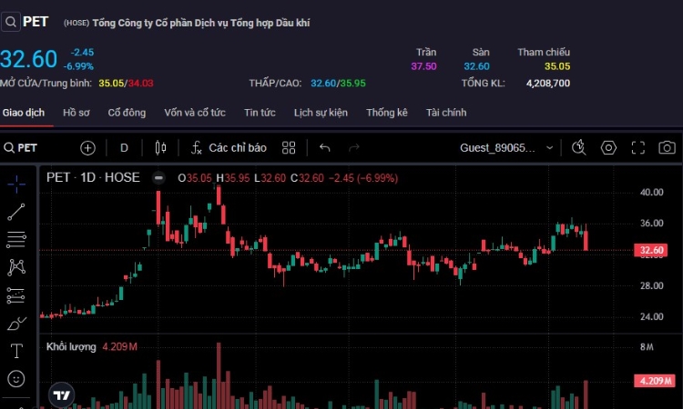 Cổ phiếu của Petrosetco ‘lăn sàn’ trong phiên Petrovietnam bán đấu giá gần 25 triệu cổ phiếu