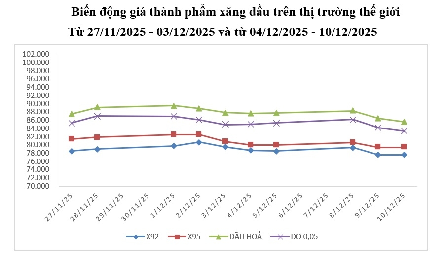 Biến động giá xăng dầu trên thị trường thế giới từ 27/11 - 10/12.