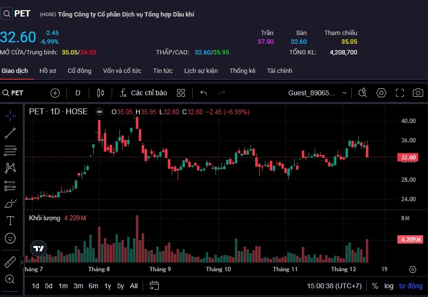 Cổ phiếu PET giảm sàn về mức 32.600 đồng/cp trong phiên 11/12.