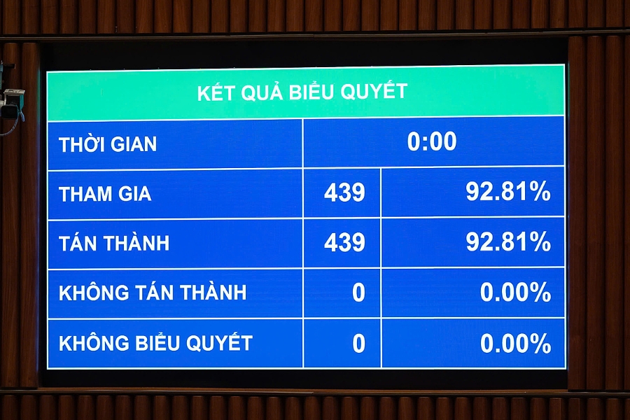 Với 100% đại biểu có mặt tán thành, Quốc hội đã thông qua nghị quyết về việc tiếp tục thực hiện các nghị quyết của Quốc hội khóa XIV và khóa XV về giám sát chuyên đề và chất vấn.