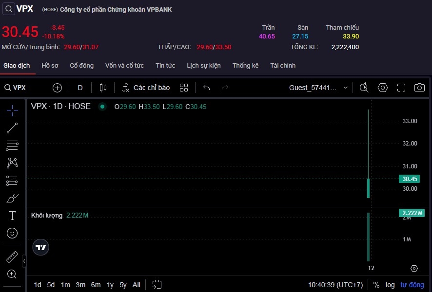 Cổ phiếu VPX chìm trong sắc đỏ phiên chào sàn.