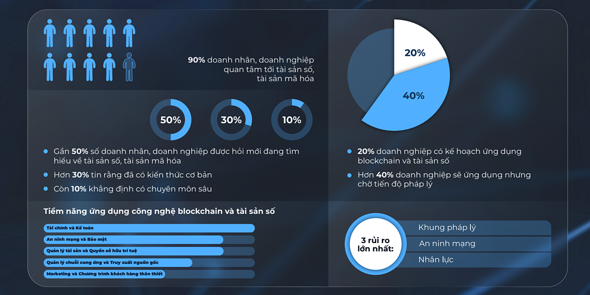 Kết quả khảo sát nhận thức của doanh nghiệp về tài sản số.