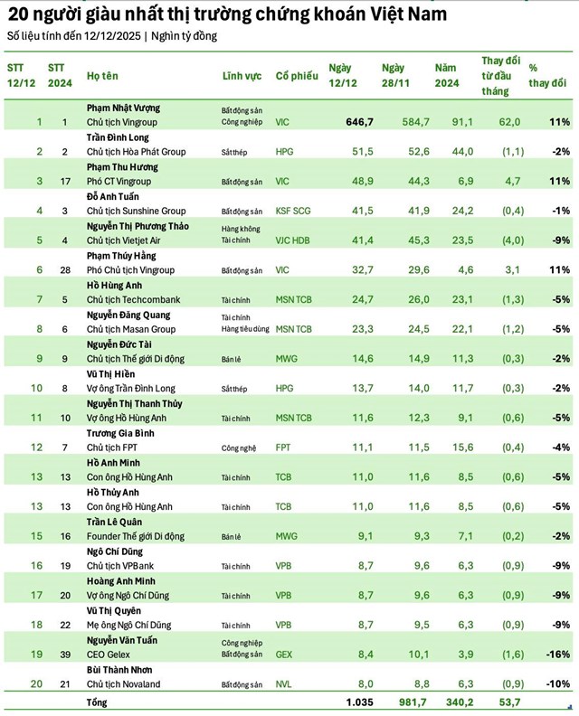 Tổng giá trị tài sản của Top 20 người giàu nhất sàn chứng khoán Việt đạt hơn 1 triệu tỷ đồng.