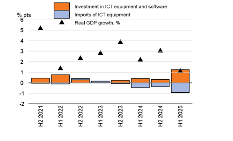 Đóng góp của ngành công nghệ thông tin vào GDP Hoa Kỳ tăng mạnh trong năm 2025.