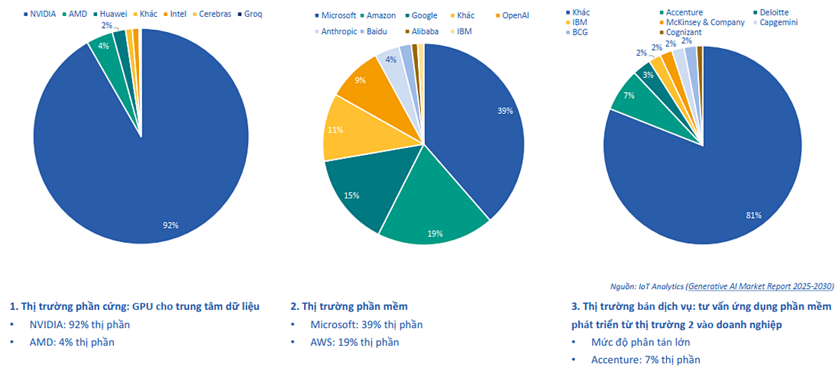 Thị phần thị trường CNTT tại Hoa Kỳ.