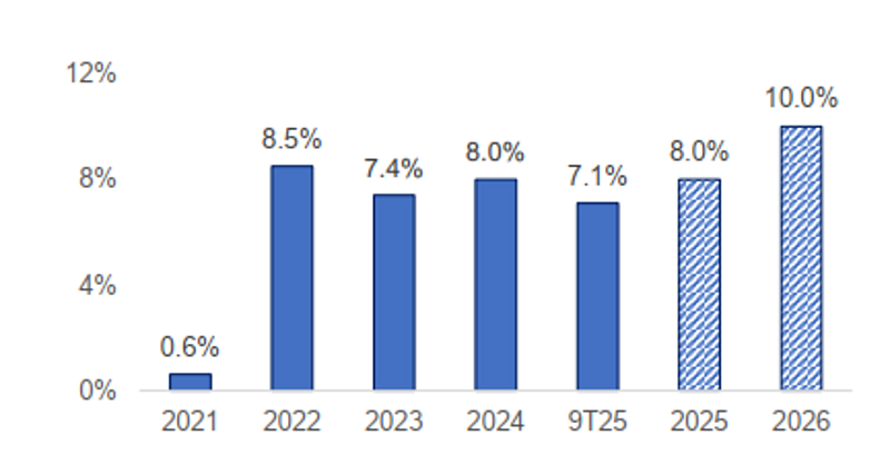 MBS Research dự báo giá trị toàn ngành xây dựng có thể tăng 8 -10% trong giai đoạn 2025 - 2026