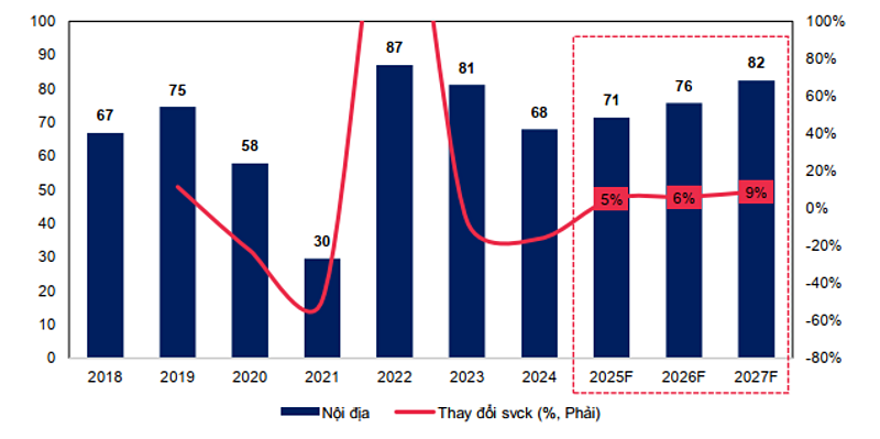 MBS Research dự báo lượng khách nội địa tăng trưởng ổn định từ 6 - 9% trong giai đoạn 2026 - 2027.