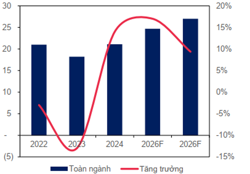 Dự báo sản lượng thép tăng 17% trong năm 2025.