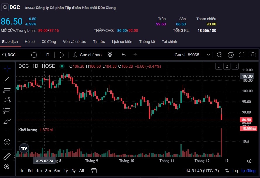 Cổ phiếu DGC giảm sàn về mức 86.500 đồng/cp - mức thấp nhất trong khoảng 8 tháng.