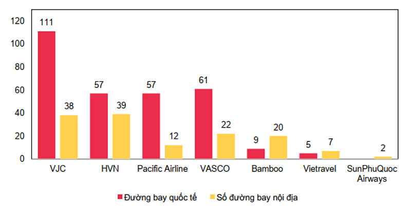 Các hãng nay lớn tại Việt Nam có xu hướng đẩy mạnh khai thác đường bay quốc tế khi thị trường nội địa có nhiều cạnh tranh.