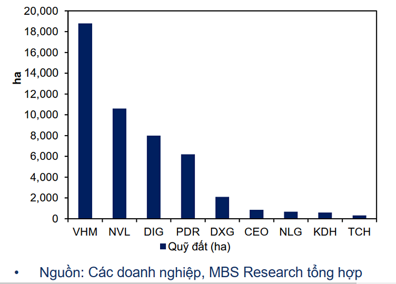 Quỹ đất của một số doanh nghiệp bất động sản niêm yết.