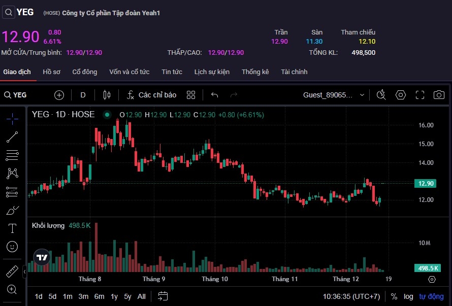 Cổ phiếu YEG tăng trần ngay từ đầu phiên sáng 17/12.