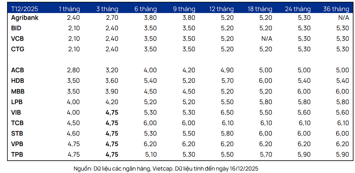 Lãi suất tiền gửi ngân hàng niêm yết tính đến ngày 16/12/2025.